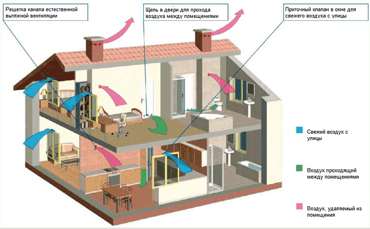 Вентиляция в частном доме: как сделать правильно монтаж - схемы, обустройство и расчет